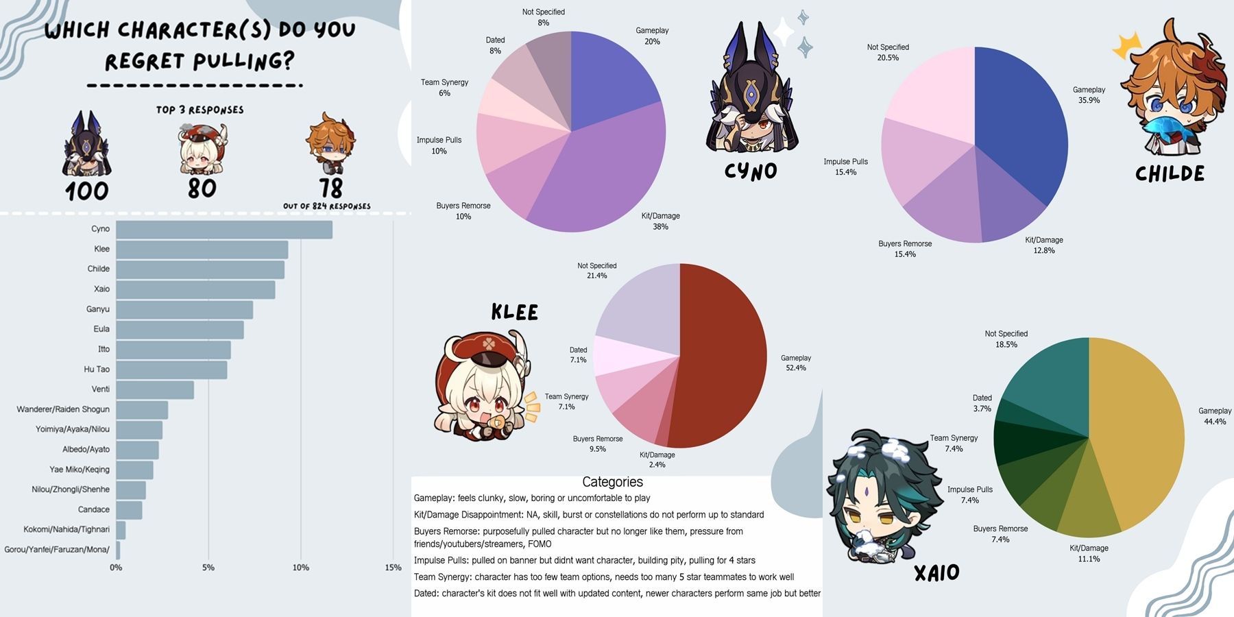 Tableau des personnages de Genshin Impact