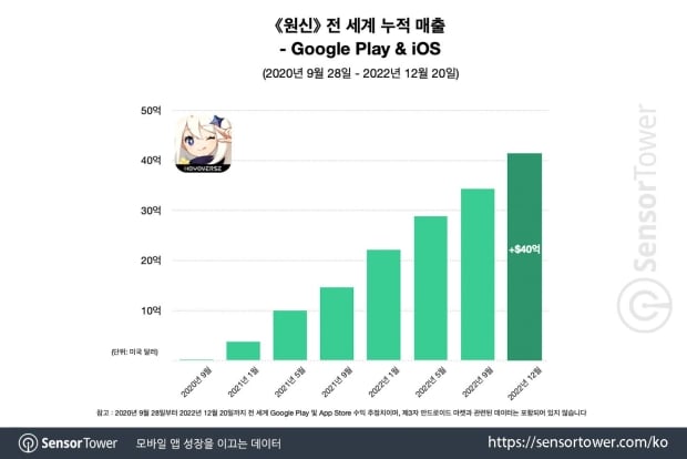 Genshin Impact a gagné 4 milliards de dollars sur mobile en seulement 2 ans 1