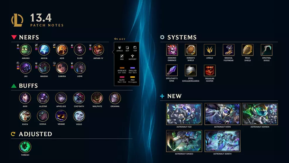 Un aperçu des changements apportés au patch 13.4 de League of Legends.