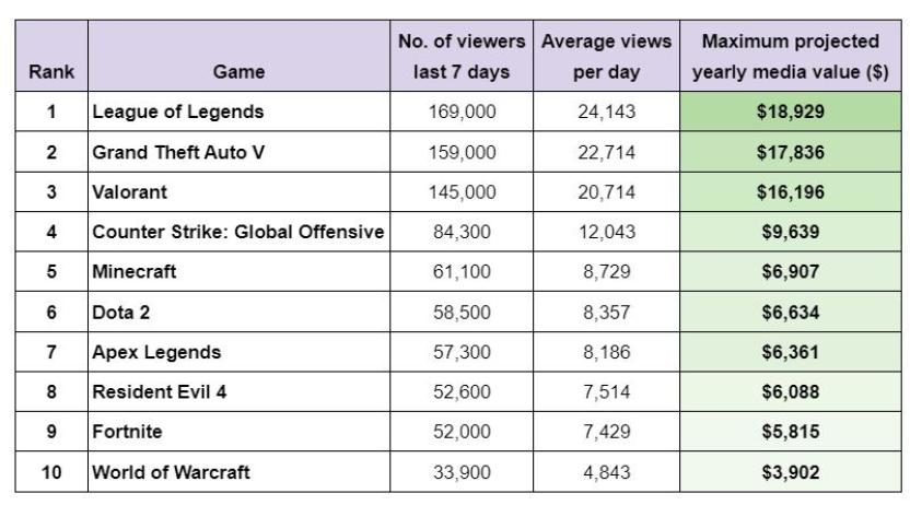 League of Legends is the most lucrative game to stream on TWITCH with K in revenue per year, followed by GTA V and VALORANT
