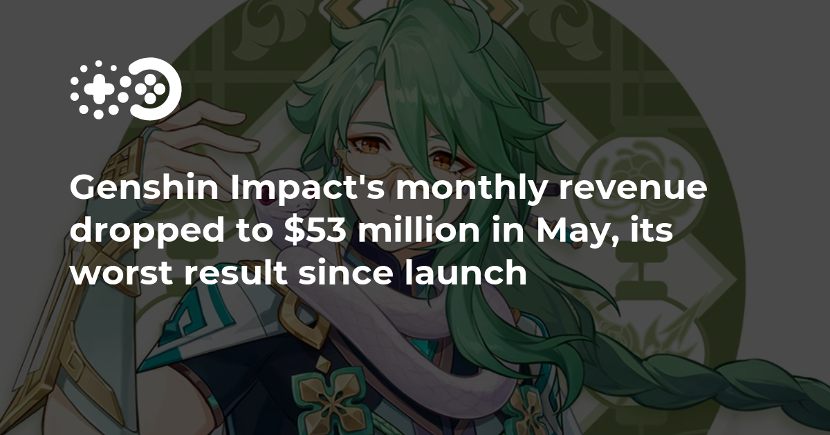Les revenus mensuels de Genshin Impact ont chuté à 53 millions de dollars en mai, son pire résultat depuis son lancement
