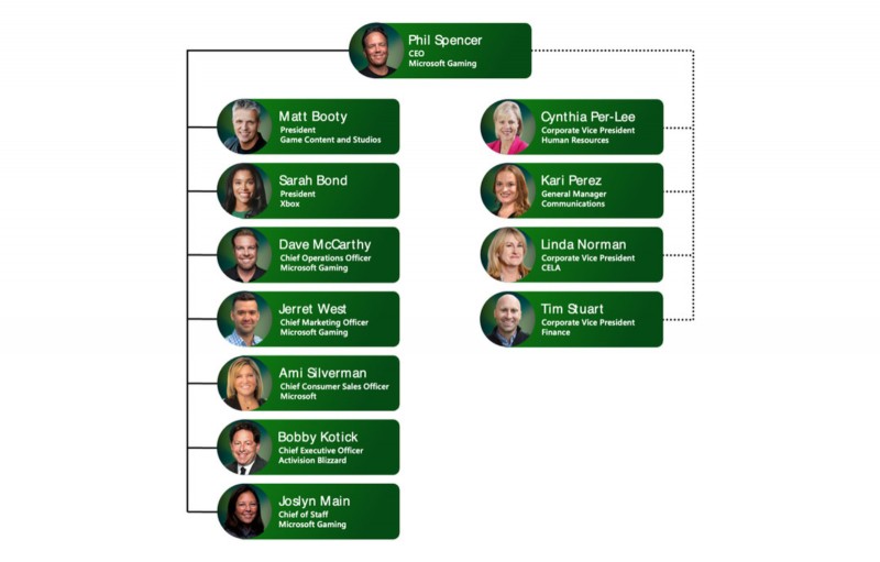 Microsoft Leadership