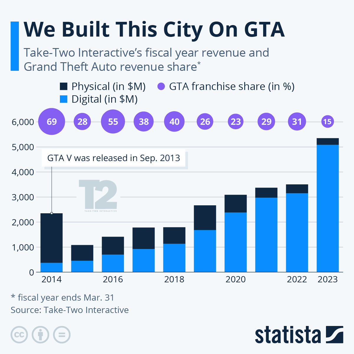 Infographic: How Much Revenue Does GTA V Make?