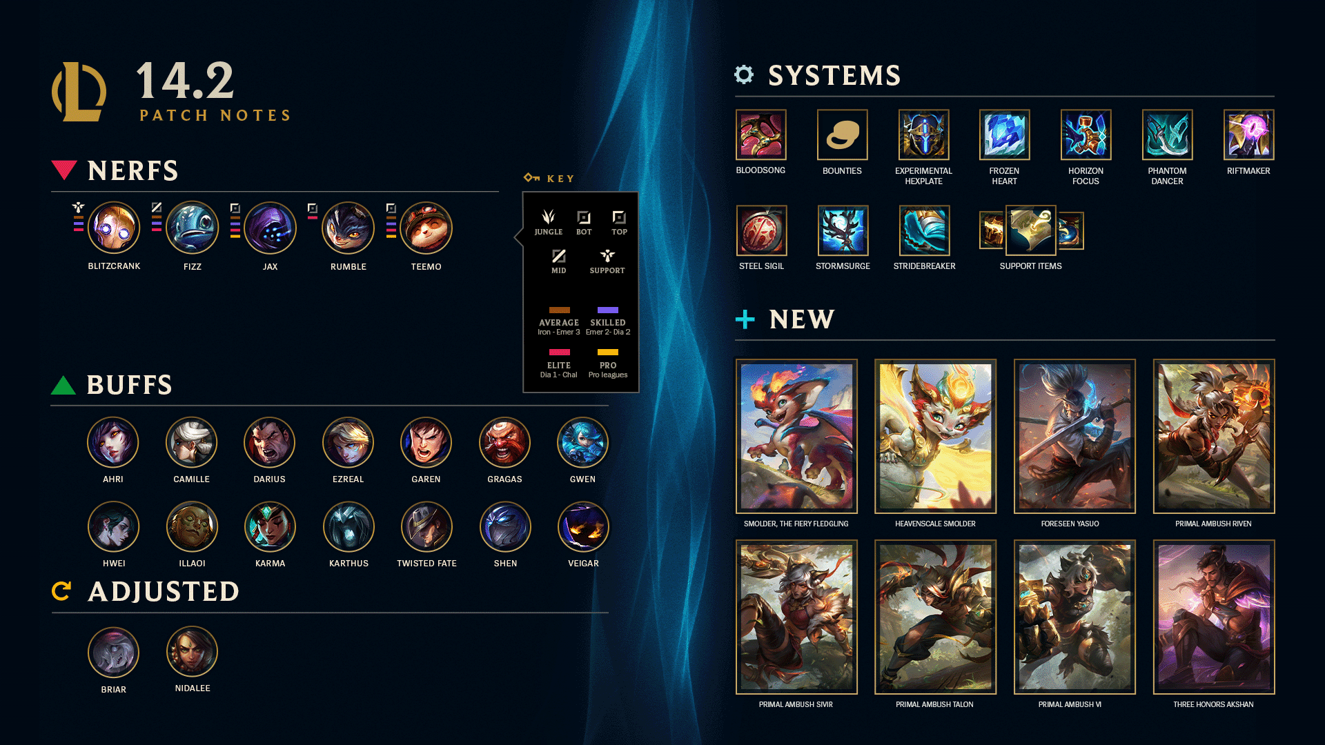 LoL Patch 14.2 Sees Improved Tooltip, Item Changes And More