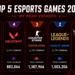 Esports 2026 : Les 5 jeux les plus populaires, et une surprise inattendue ! Top 5 Most Popular Esports Games of 2026