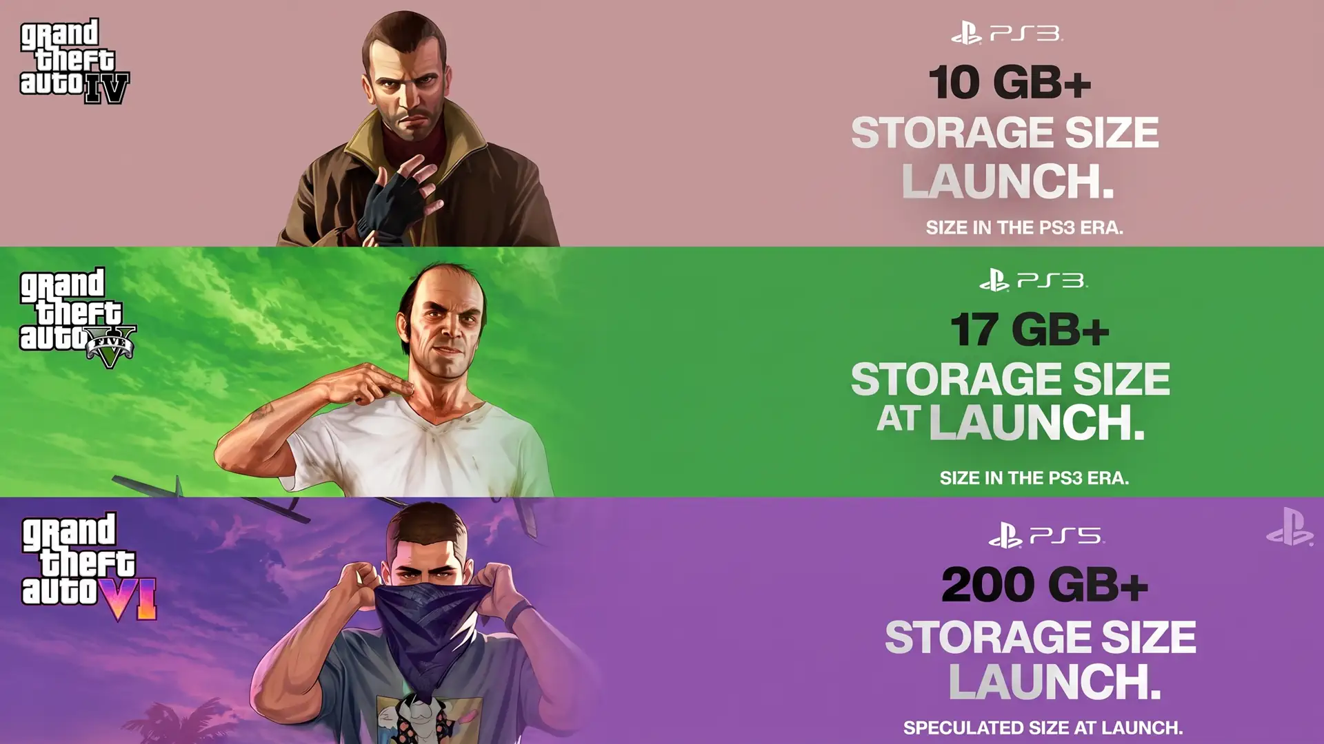 The GTA 6 distribution size on the PlayStation 5 console may exceed 200 GB.